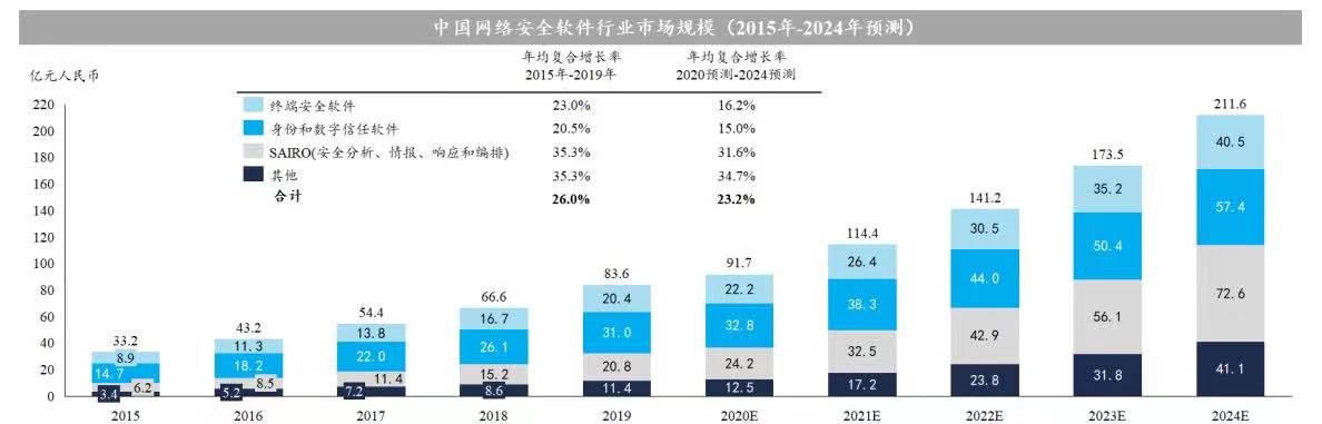 亞信_(tái)登陸科創(chuàng)板_營(yíng)收狀況-17