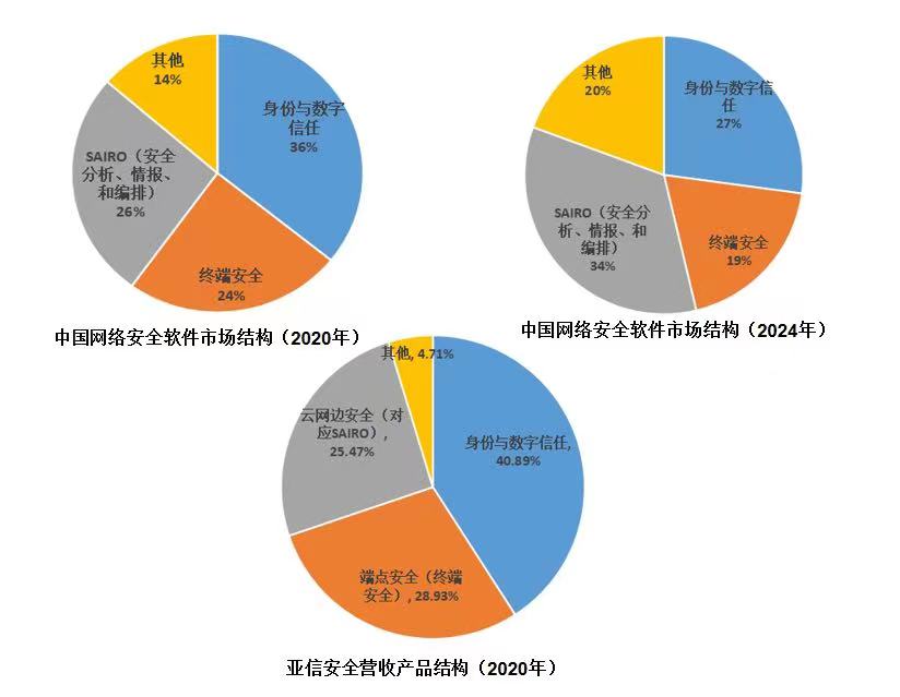 亞信_(tái)登陸科創(chuàng)板_營(yíng)收狀況-18