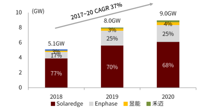 昱能科技_微型逆變器_光伏發(fā)電-3
