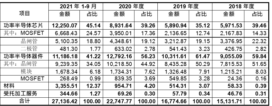 IPO_功率半導(dǎo)體_芯微電子-7