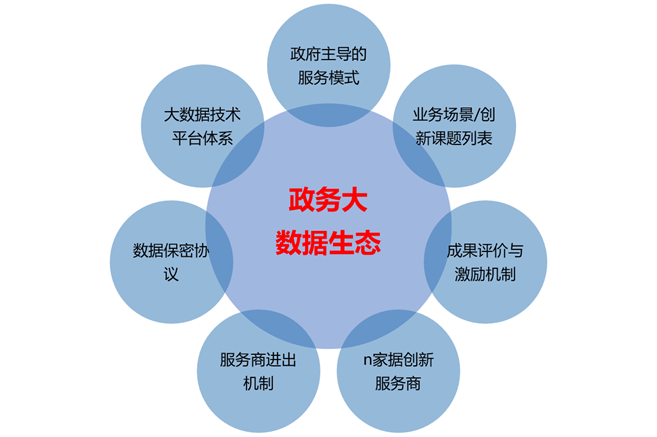 中國系統(tǒng)_政務(wù)大數(shù)據(jù)_項目模式-1