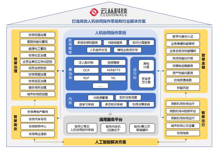 云從科技_商湯科技_AI-4