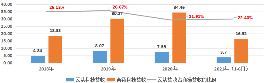 云從科技_商湯科技_AI-9