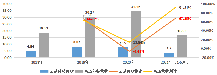 云從科技_商湯科技_AI-10
