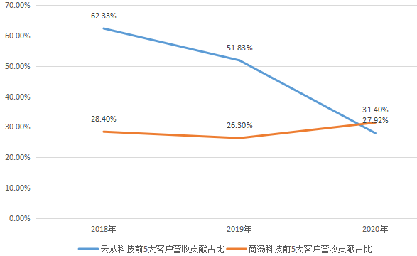 云從科技_商湯科技_AI-16