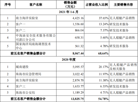 云洲智能_科創(chuàng)板_無人船艇-5