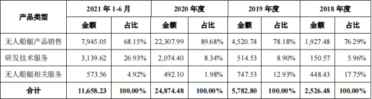 云洲智能_科創(chuàng)板_無人船艇-7