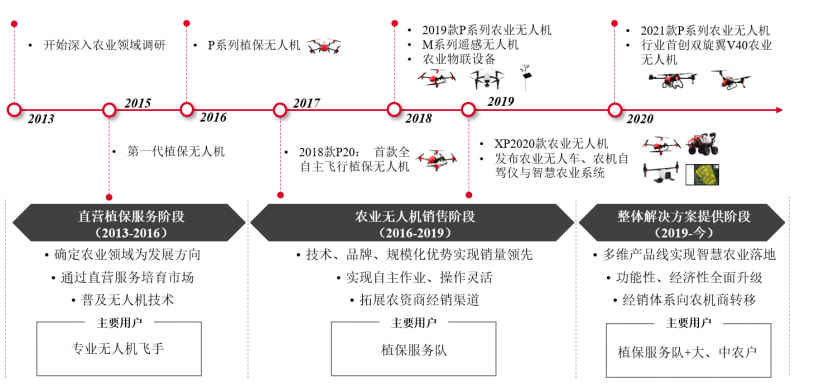 IPO_極飛科技_智慧農(nóng)業(yè)-6