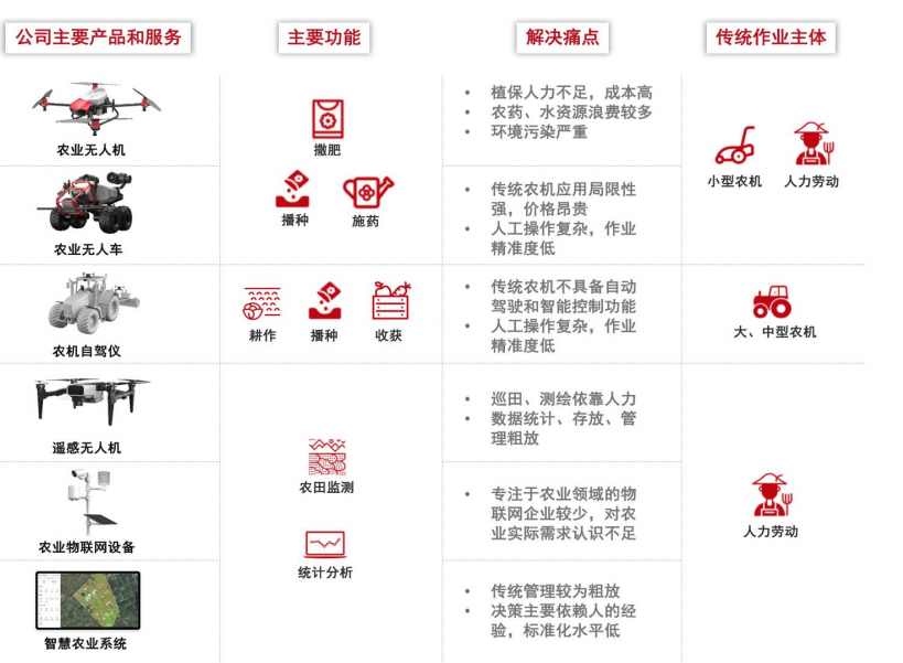 IPO_極飛科技_智慧農(nóng)業(yè)-11