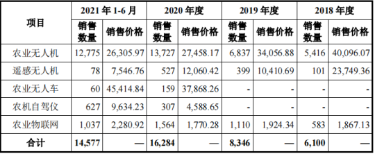 IPO_極飛科技_智慧農(nóng)業(yè)-20