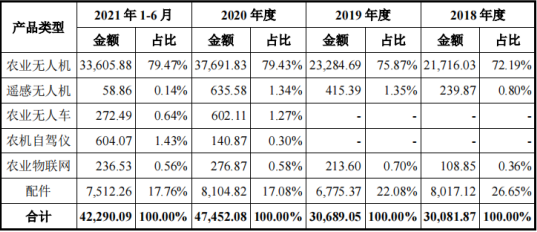 IPO_極飛科技_智慧農(nóng)業(yè)-21
