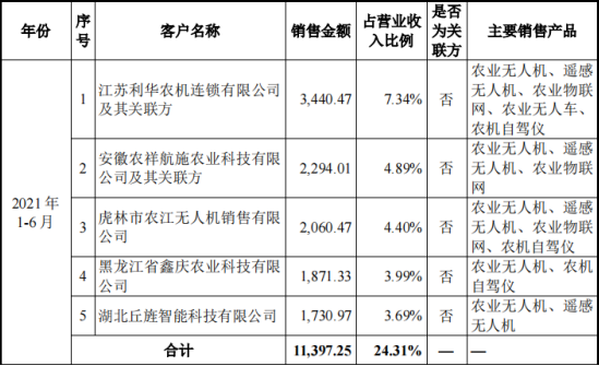 IPO_極飛科技_智慧農(nóng)業(yè)-33