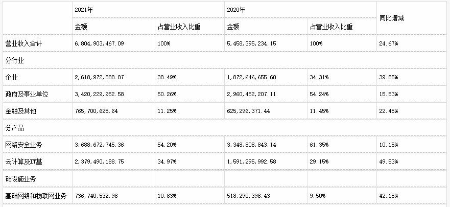 深信服_年報(bào)_網(wǎng)絡(luò)安全-6