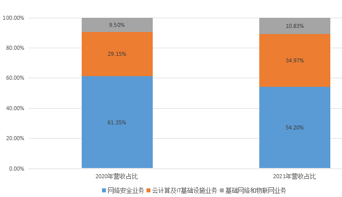 深信服_年報(bào)_網(wǎng)絡(luò)安全-7