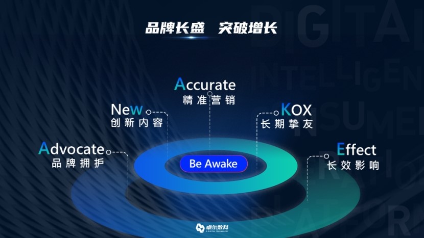 卓爾數(shù)科_2022年度新消費(fèi)品牌整合營(yíng)銷(xiāo)白皮書(shū)_營(yíng)銷(xiāo)技術(shù)-7