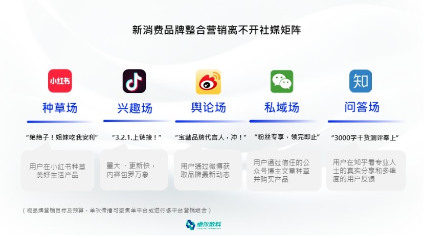 卓爾數(shù)科_2022年度新消費(fèi)品牌整合營(yíng)銷(xiāo)白皮書(shū)_營(yíng)銷(xiāo)技術(shù)-8