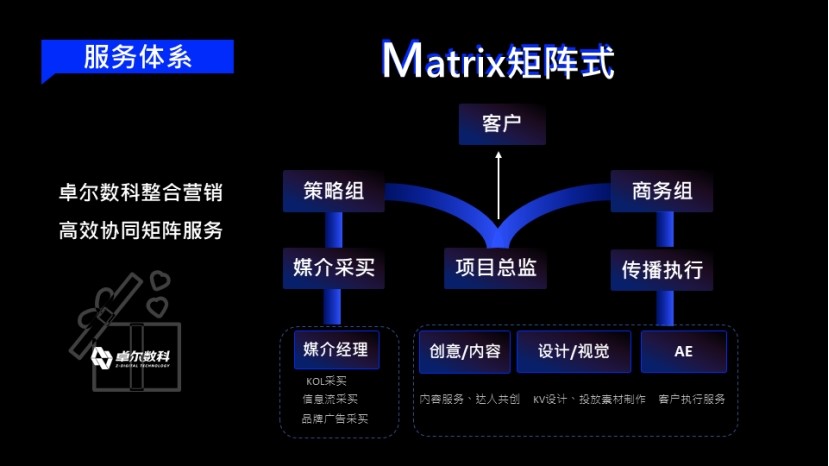 卓爾數(shù)科_2022年度新消費(fèi)品牌整合營(yíng)銷(xiāo)白皮書(shū)_營(yíng)銷(xiāo)技術(shù)-10