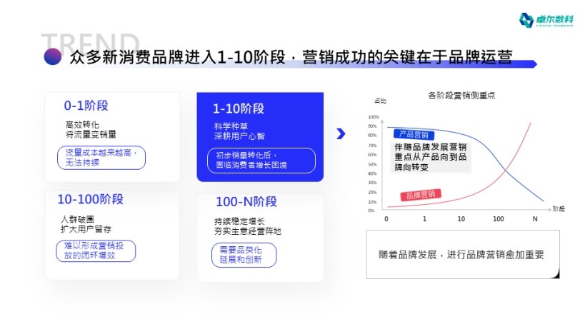 助力新消費(fèi)品牌增長破局！卓爾數(shù)科發(fā)布《2022年度新消費(fèi)品牌整合營銷白皮書》