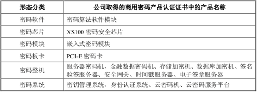 三未信安_科創(chuàng)板_IPO_密碼芯片-1