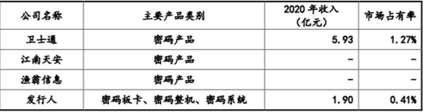 三未信安_科創(chuàng)板_IPO_密碼芯片-6