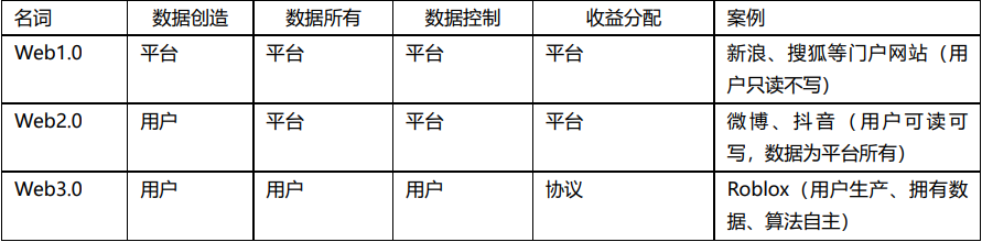 Web3.0_去中心化金融_金融產(chǎn)品-1