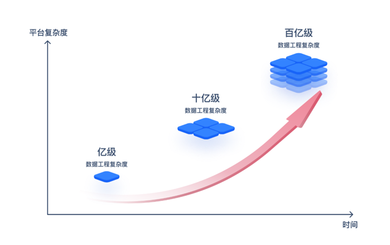 數(shù)據(jù)平臺(tái)變革_NoETL_數(shù)字化-1
