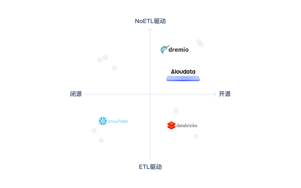 數(shù)據(jù)平臺(tái)變革_NoETL_數(shù)字化-5