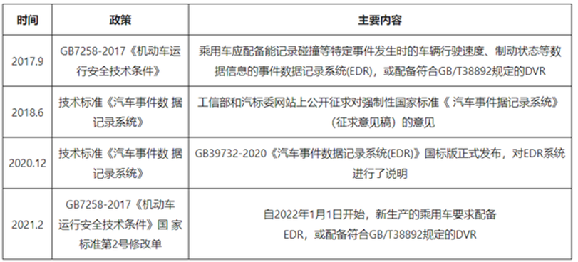 數(shù)據(jù)收集_汽車_EDR-1