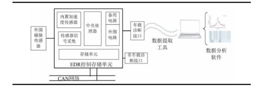 數(shù)據(jù)收集_汽車_EDR-4