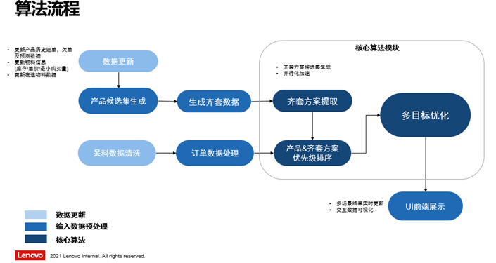 聯(lián)想_數(shù)字化轉(zhuǎn)型_算法-3