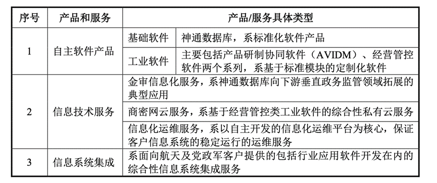 神舟軟件_航天產(chǎn)業(yè)鏈_科創(chuàng)板-3