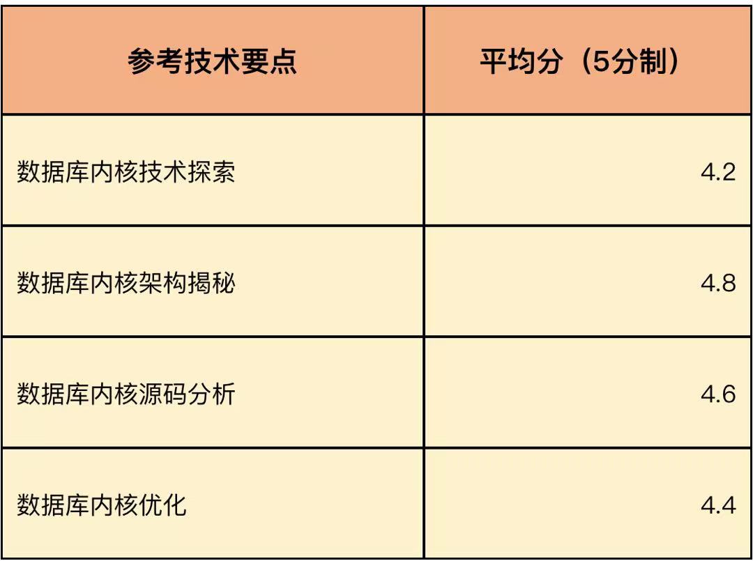 DTCC_中國數據庫技術大會_數據庫-1