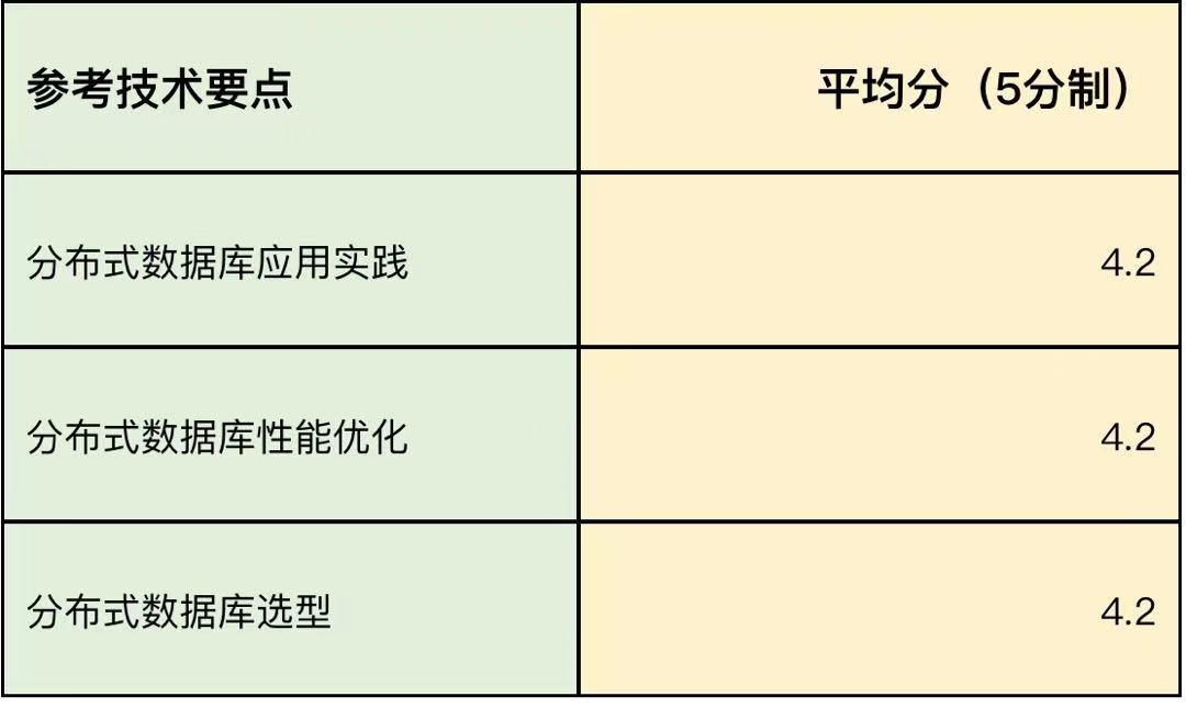 DTCC_中國數據庫技術大會_數據庫-4