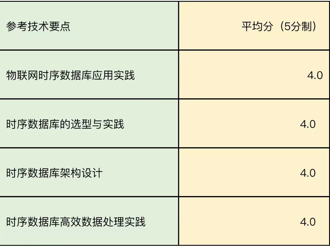 DTCC_中國數據庫技術大會_數據庫-7
