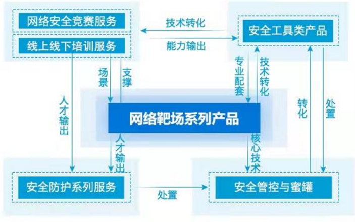 永信至誠_網(wǎng)絡(luò)靶場_IT安全服務(wù)-14