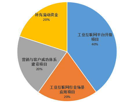 樹根互聯(lián)_科創(chuàng)板IPO_工業(yè)互聯(lián)網(wǎng)_數(shù)據(jù)猿_大數(shù)據(jù)-3