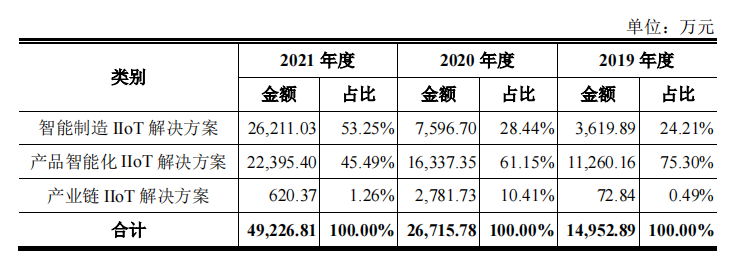 樹根互聯(lián)_科創(chuàng)板IPO_工業(yè)互聯(lián)網(wǎng)_數(shù)據(jù)猿_大數(shù)據(jù)-10