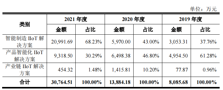 樹根互聯(lián)_科創(chuàng)板IPO_工業(yè)互聯(lián)網(wǎng)_數(shù)據(jù)猿_大數(shù)據(jù)-12