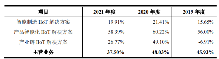 樹根互聯(lián)_科創(chuàng)板IPO_工業(yè)互聯(lián)網(wǎng)_數(shù)據(jù)猿_大數(shù)據(jù)-15