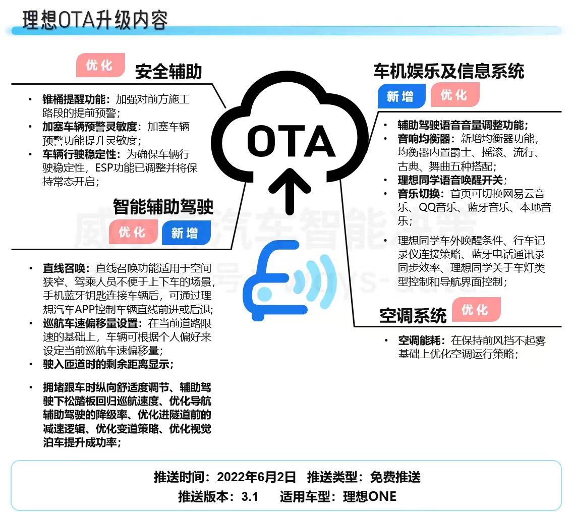 智見OTA_監(jiān)測月報_智能汽車-6