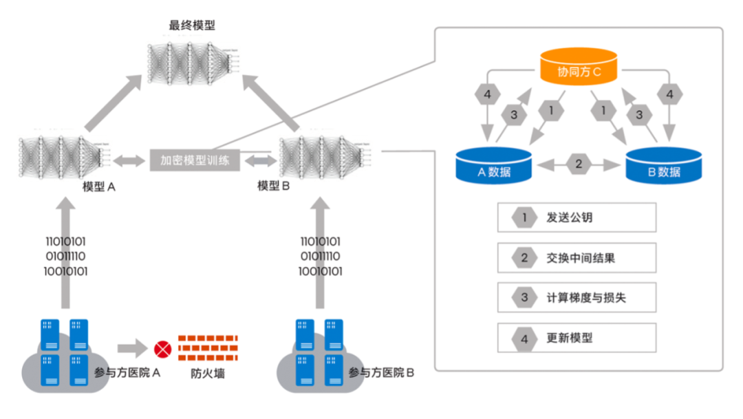 數(shù)據(jù)價(jià)值共享_隱私安全_英特爾?_SGX_聯(lián)邦學(xué)習(xí)_數(shù)據(jù)孤島-2