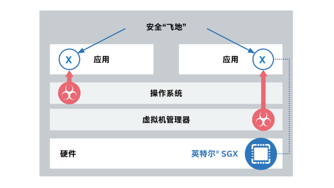 數(shù)據(jù)價(jià)值共享_隱私安全_英特爾?_SGX_聯(lián)邦學(xué)習(xí)_數(shù)據(jù)孤島-3