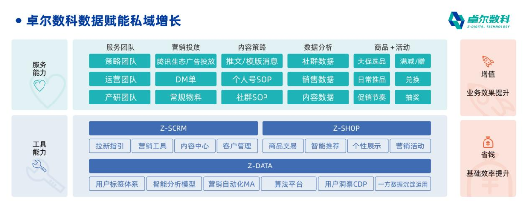 卓爾數(shù)科_私域下半場_數(shù)字化_新零售品牌-2