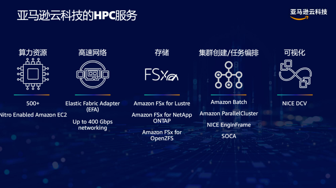“HPC_+”時(shí)代_企業(yè)創(chuàng)新_亞馬遜云科技-2