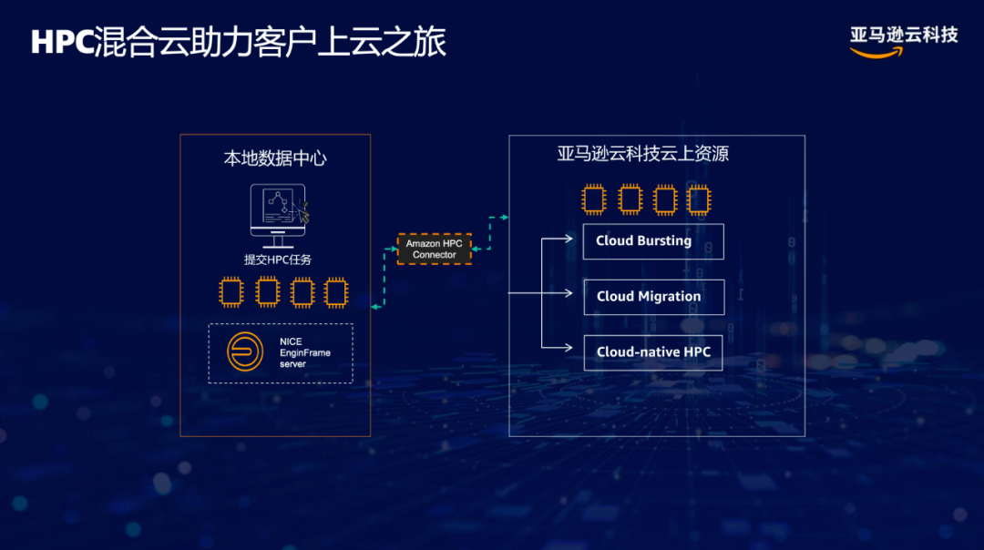 “HPC_+”時(shí)代_企業(yè)創(chuàng)新_亞馬遜云科技-3