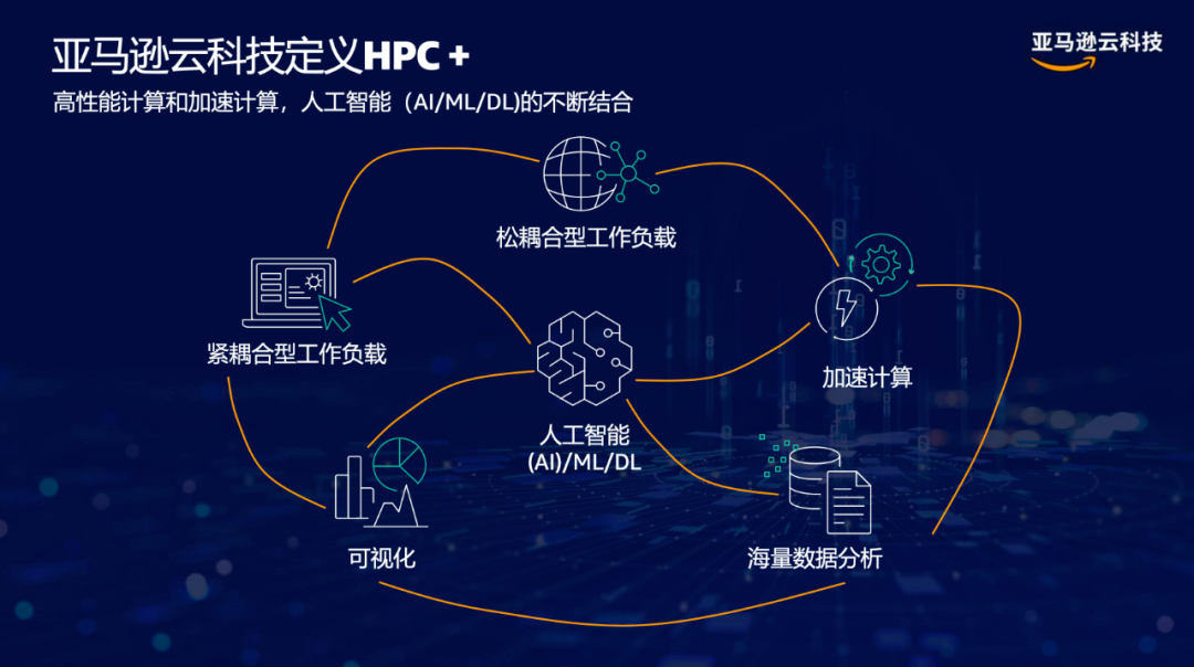 “HPC_+”時(shí)代_企業(yè)創(chuàng)新_亞馬遜云科技-5