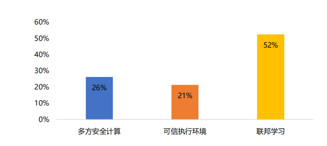 多方安全計(jì)算_博弈_隱私計(jì)算_大數(shù)據(jù)-2