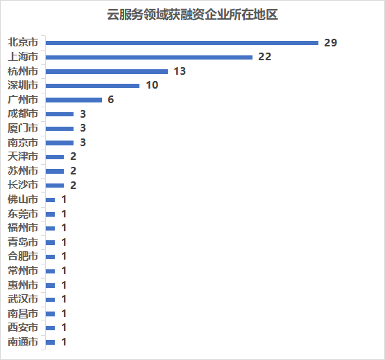 資本_垂直SaaS_云計(jì)算-3