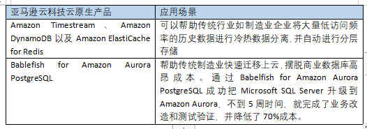 亞馬遜云科技_傳統(tǒng)企業(yè)_數(shù)字化轉(zhuǎn)型-5
