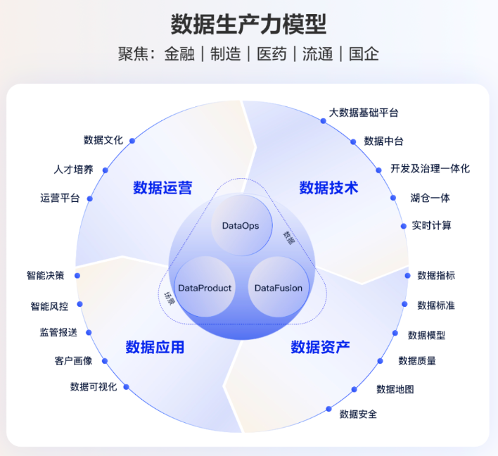 數(shù)據(jù)中臺(tái)_數(shù)據(jù)生產(chǎn)力_網(wǎng)易數(shù)帆_數(shù)字化轉(zhuǎn)型-2